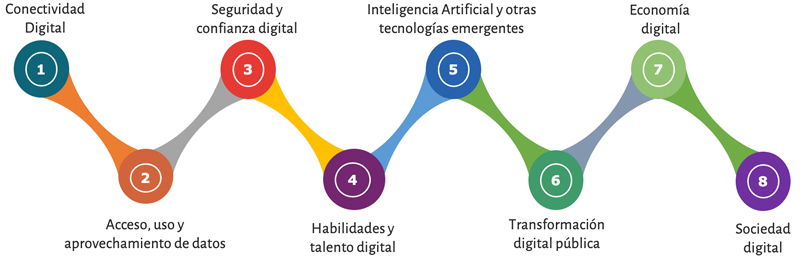 Ejes estratégicos de la END: Conectividad digital, Acceso uso y aprovechamiento de datos, Seguridad y confianza digital, Habilidaddes y talento digital, IA, transformación, economía y sociedad digital.