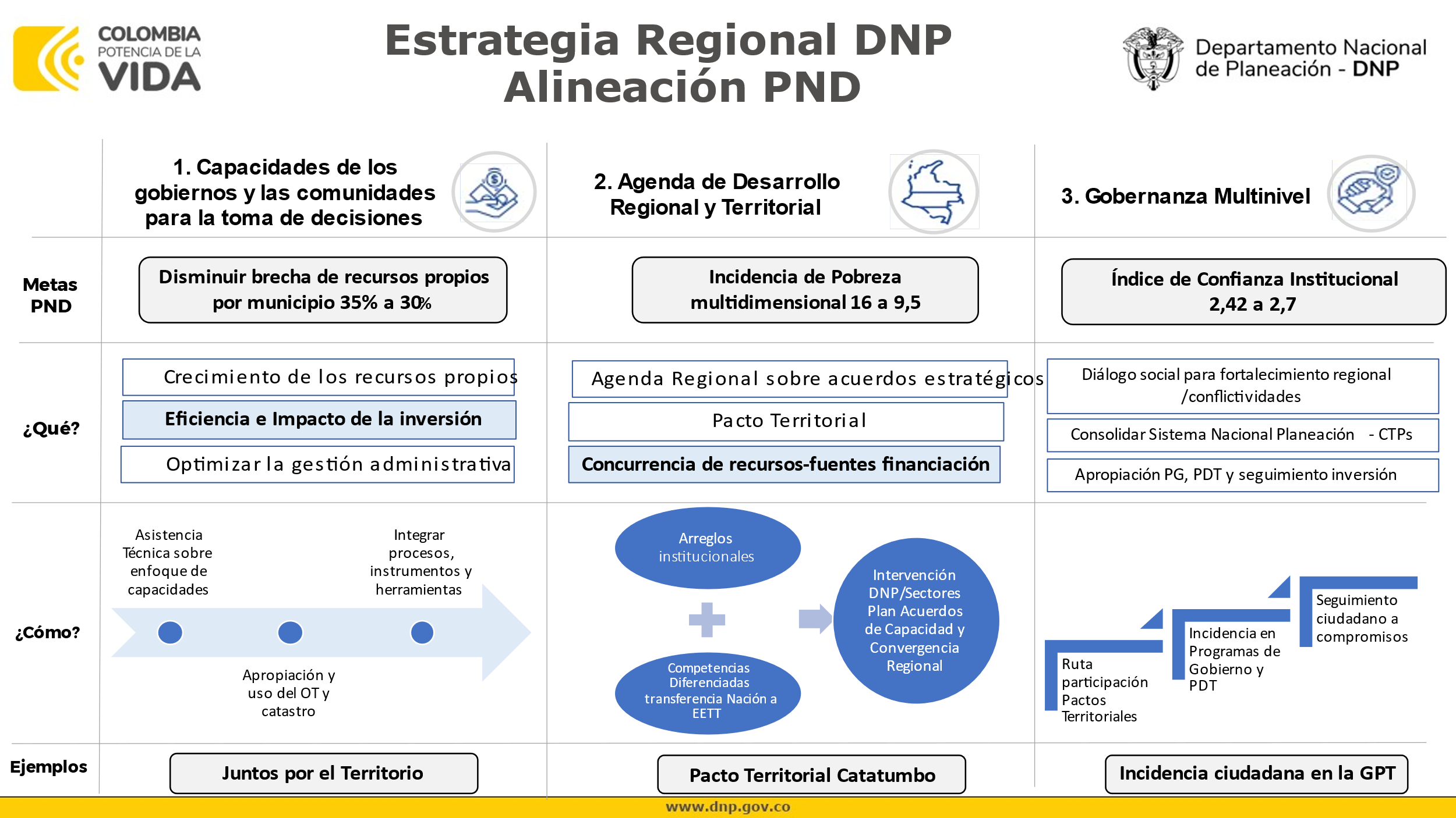 Componentes Estrategia Regional DNP