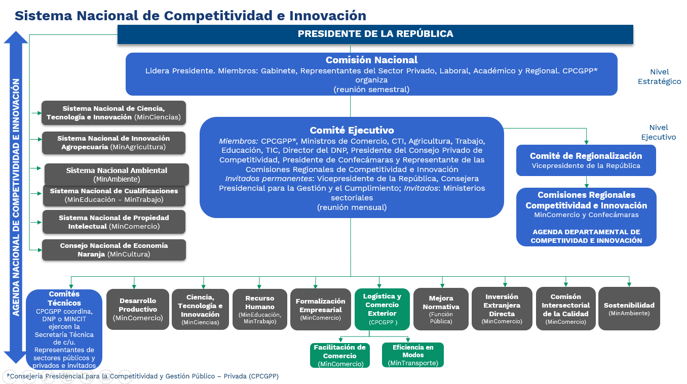 Diagrama Sistema Nacional Competitividad e Innovación