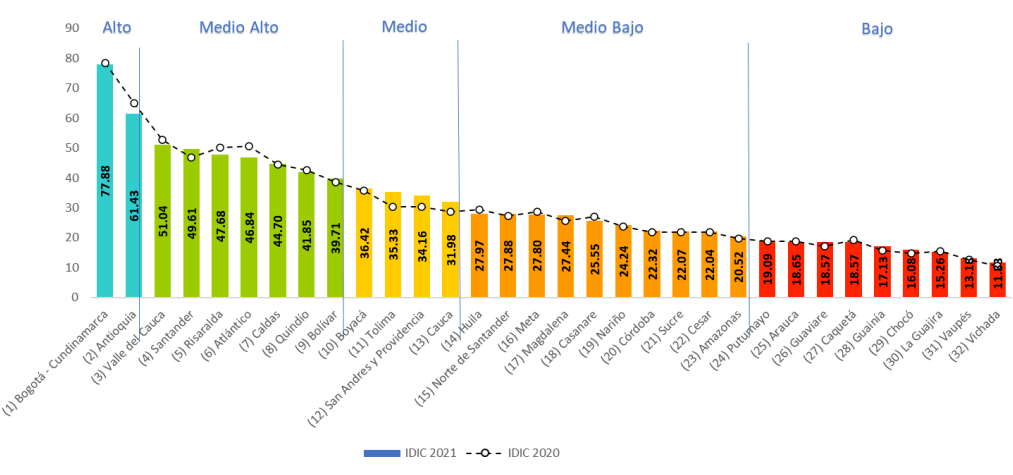 Gráfica que muestra el comportamiento de los departamentos de Colombia en el IDIC 2021