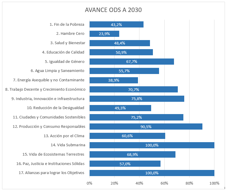 Avance ODS a 2030