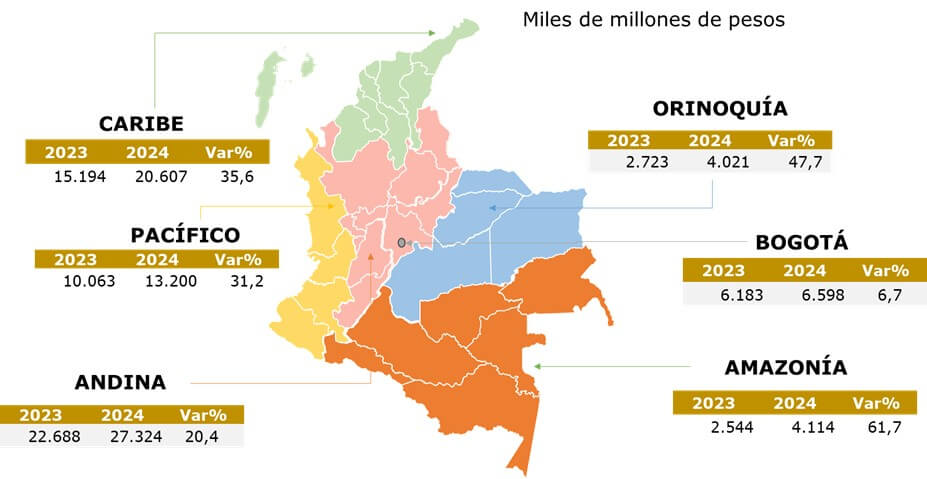 Cifras por regiones