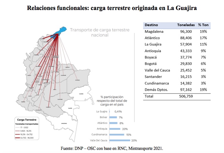 Relaciones funcionales: carga terrestre originada en La Guajira