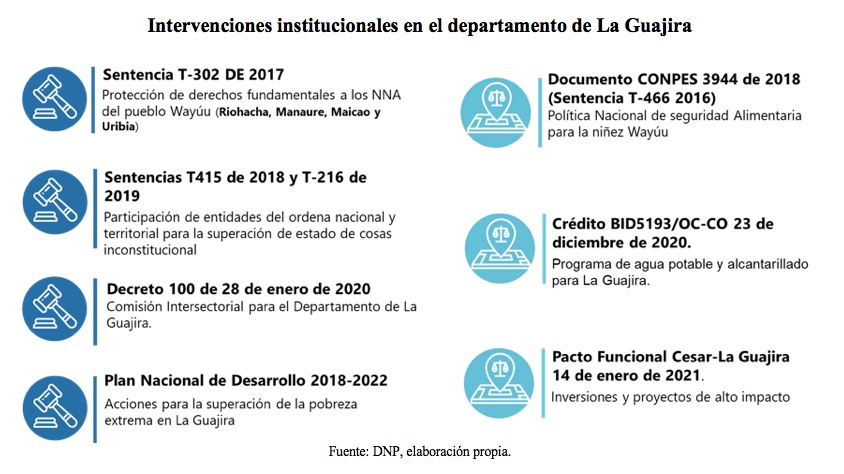 Intervenciones institucionales en el departamento de La Guajira