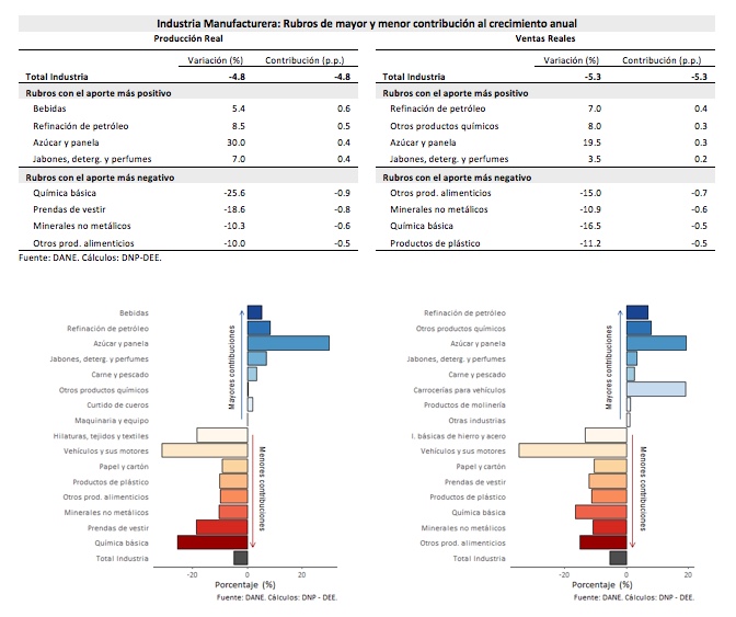 Informe Industria Manufacturera