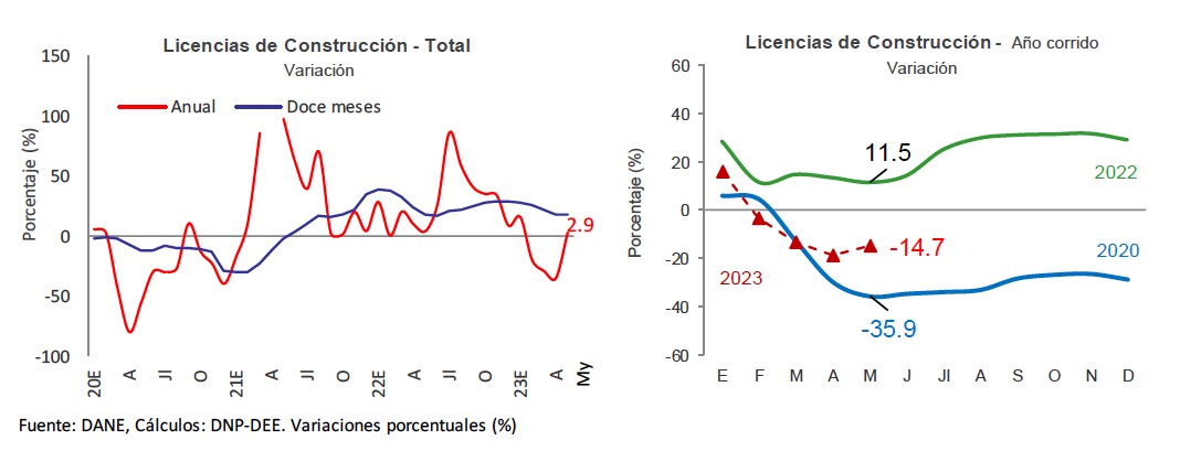 Licencias de construcción