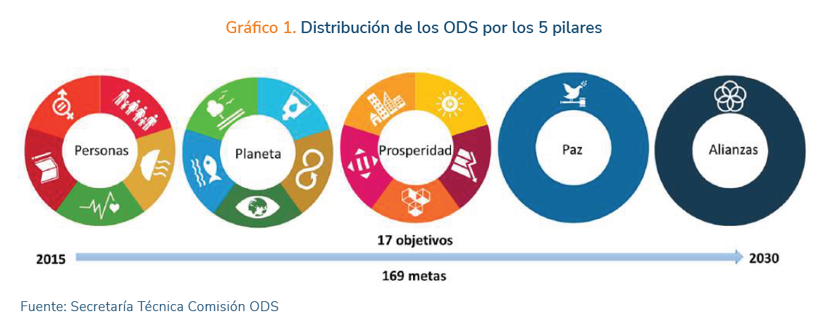 Participación de Colombia en los objetivos de desarrollo sostenible (ODS)