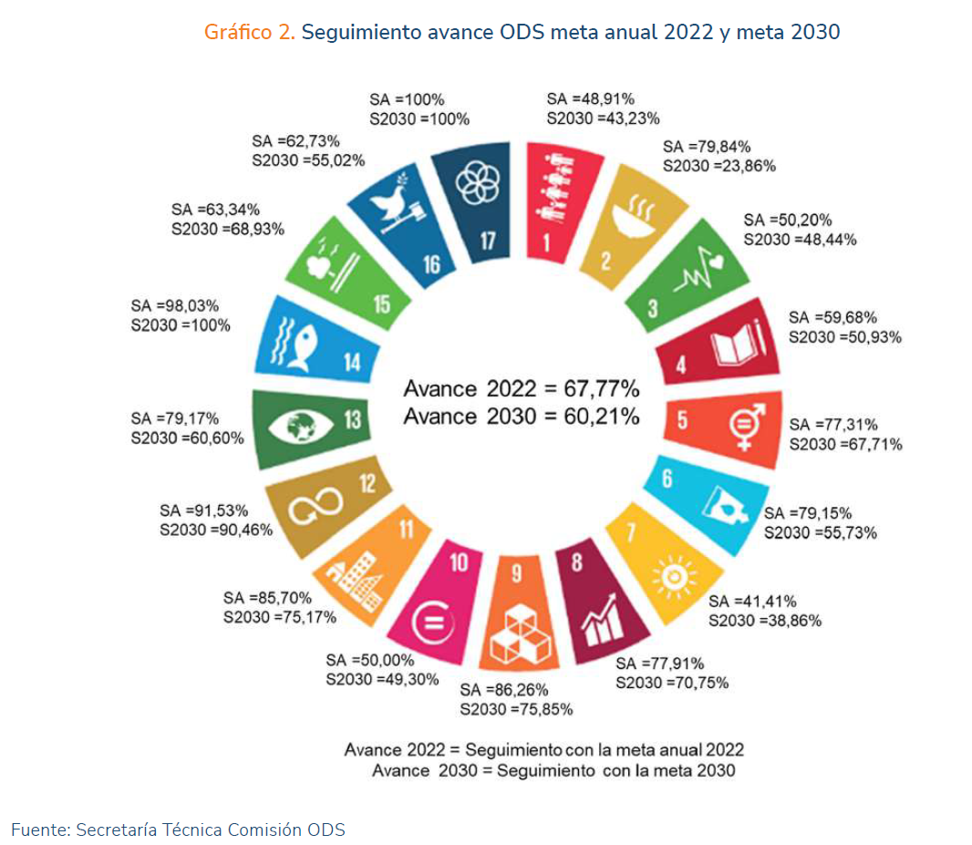 Participación de Colombia en los objetivos de desarrollo sostenible (ODS)