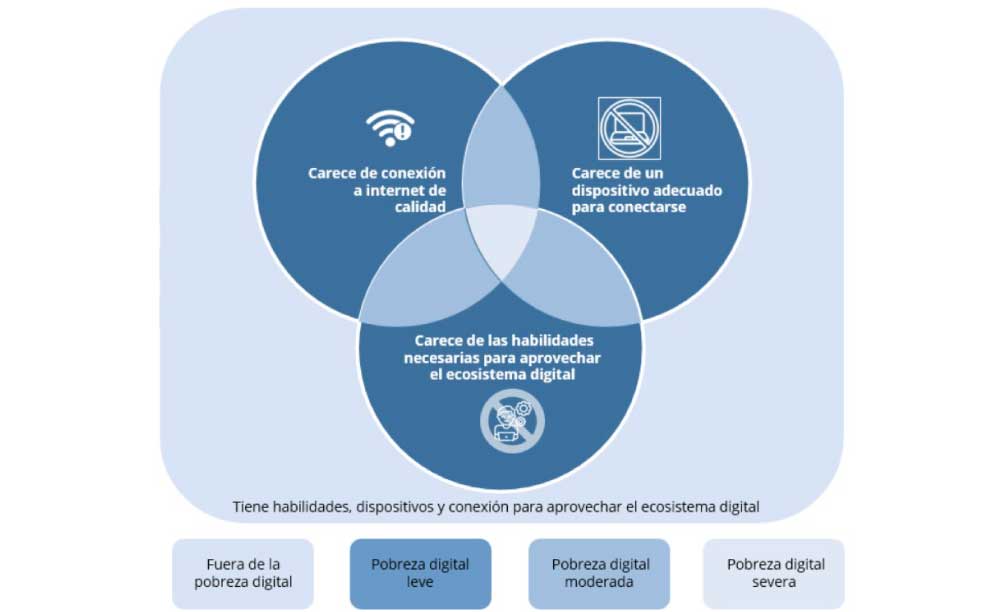 Figura 1. Dimensiones de la pobreza digital