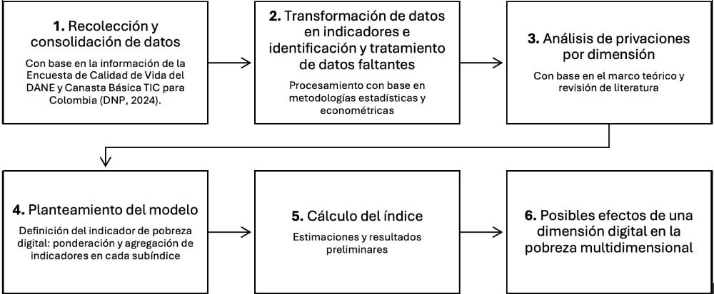 Figura 2. Proceso estadístico para el cálculo de índice de pobreza digital​