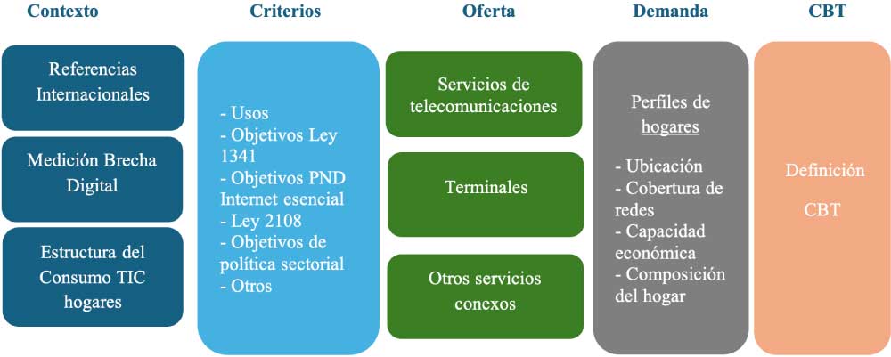 Figura 1. Elementos de referencia para la definición de la CBT