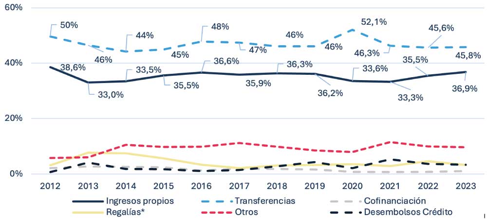 Evolución de la participación de los ingresos municipales, 2012-2023