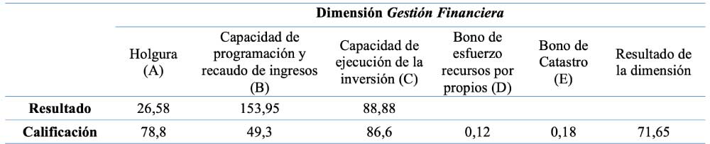 Resultados y Calificación Dimensión Gestión Financiera IDF, 2023 