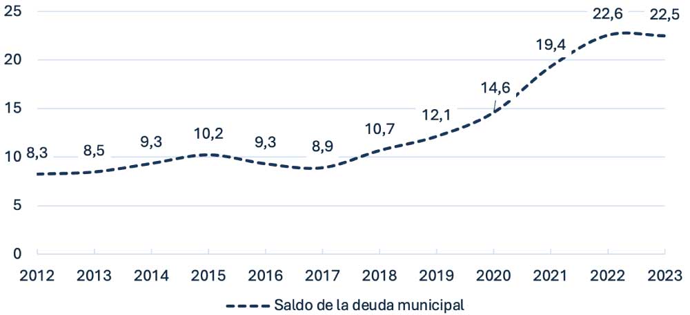  Evolución del saldo de la deuda municipal, 2017-2023 Cifras en billones de pesos de 2023 