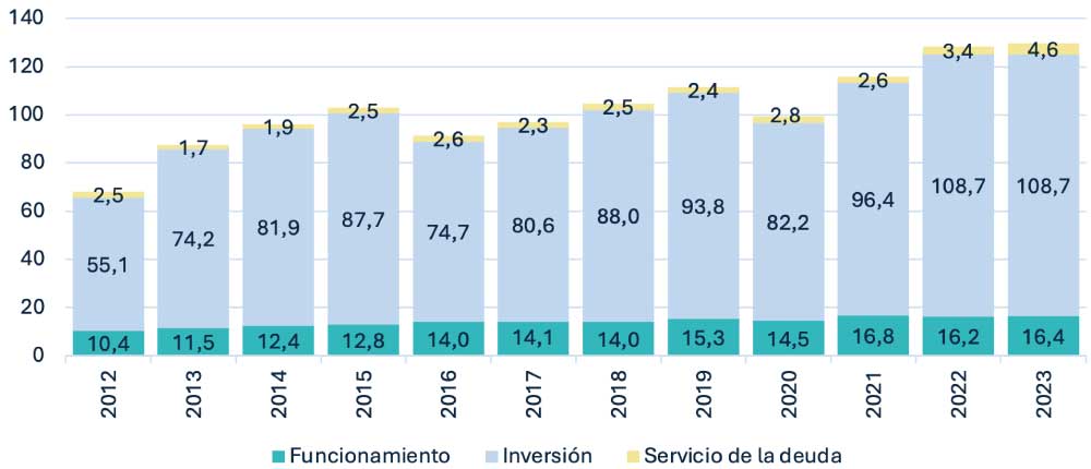 Evolución de los gastos municipales por componente, 2012-2023 Cifras en billones de pesos de 2023 