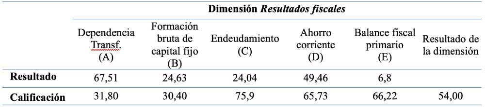  Dimensión Resultados fiscales por grupos de municipios, IDF 2023 