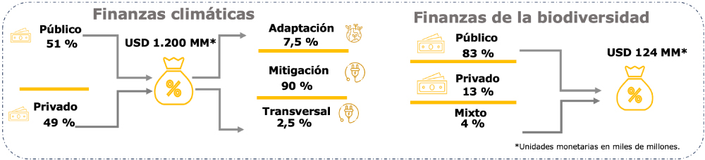 Flujos de financiamiento en biodiversidad y clima en el mundo