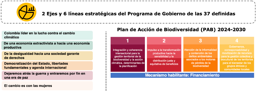 Alineación entre el Programa de Gobierno y el Plan de Acción de Biodiversidad de Colombia 2030