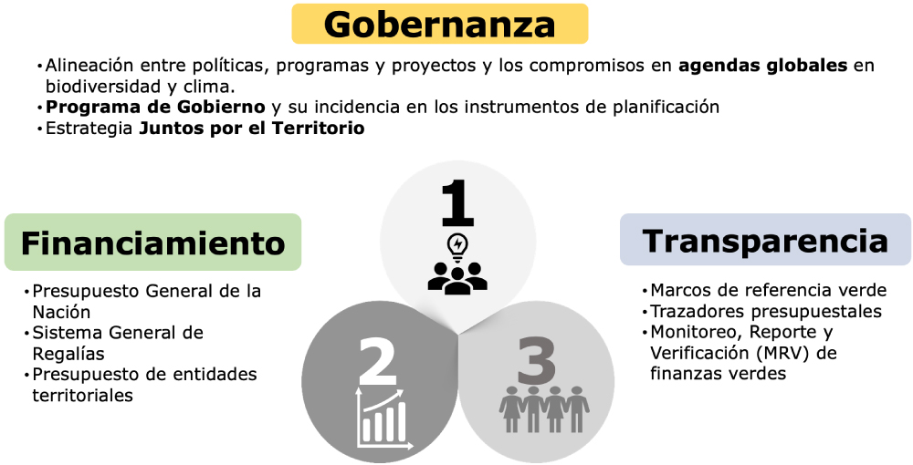 Facilitadores para la lucha contra la pérdida de biodiversidad, la acción climática, y la transformación productiva sostenible