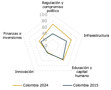 Evolución de Colombia en el índice de transición energética, 2015 vs. 2024