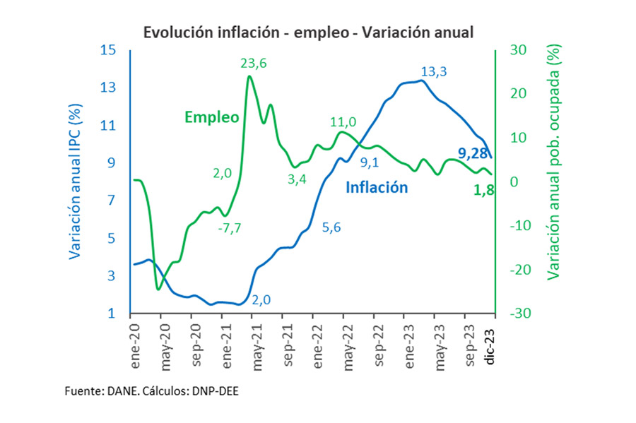 Gráfica que muestra el comportamiento de la evolución de la inflación y el empleo en Colombia. Variación anual. 