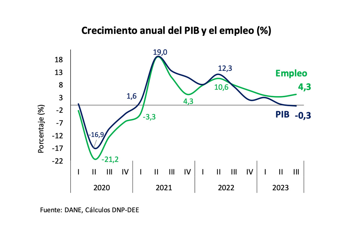 Gráfica que muestra el crecimiento anual del PIB y el empleo en Colombia durante el mes de Enero 2024