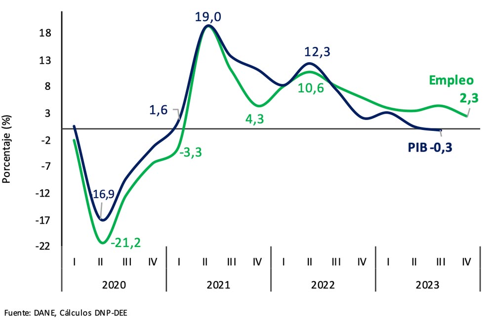 Gráfica variación población ocupada por sector