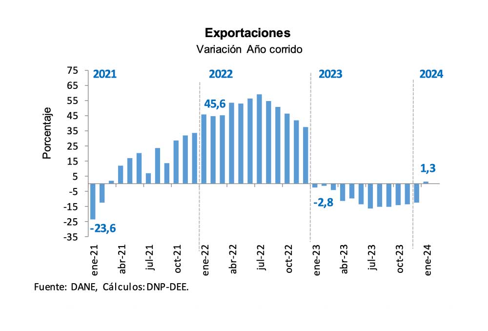   Gráfica que muestra la variación año corrido de las exportaciones en Colombia para marzo de 2024.